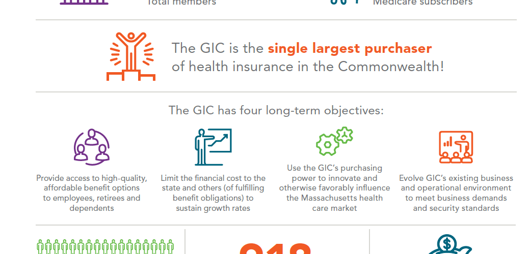 GIC Approves Premium Rates for FY’21