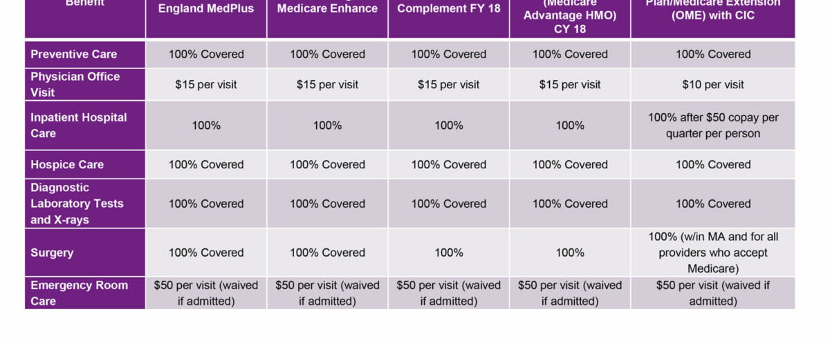 GIC Sets FY19 Health Benefit Design