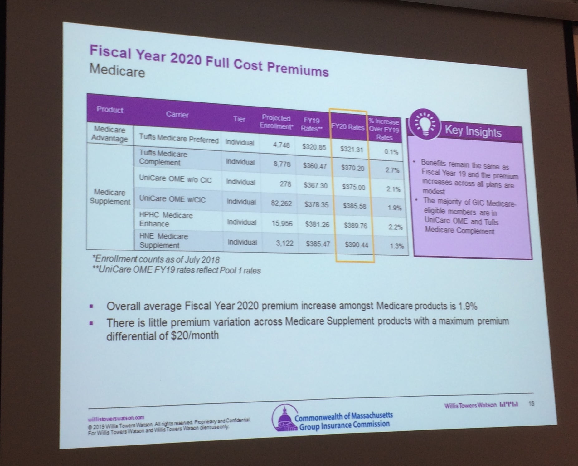 GIC Announces FY20 Rates